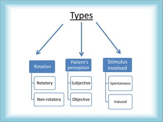 Types
Rotation
Rotatory
Non-rotatory
Patient’s
perception
Subjective
Objective
Stimulus
involved
Spontaneous
Induced
 