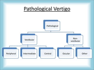 Pathological Vertigo
Pathological
Vestibular
Peripheral Intermediate Central
Non-
vestibular
Occular Other
 