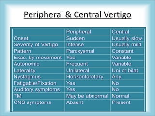 Peripheral & Central Vertigo
 