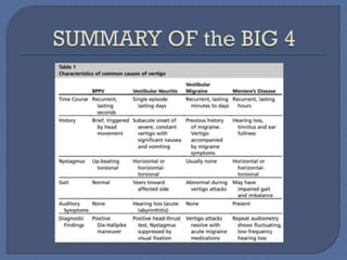 Vertigo and peripheral vestibular disorders