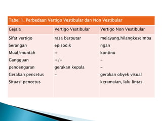 Tabel 1. Perbedaan Vertigo Vestibular dan Non Vestibular
Gejala Vertigo Vestibular Vertigo Non Vestibular
Sifat vertigo
Serangan
Mual/muntah
Gangguan
pendengaran
Gerakan pencetus
Situasi pencetus
rasa berputar
episodik
+
+/-
gerakan kepala
-
melayang,hilangkeseimba
ngan
kontinu
-
-
gerakan obyek visual
keramaian, lalu lintas
 
