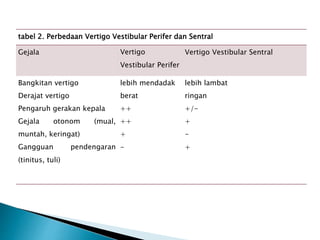 tabel 2. Perbedaan Vertigo Vestibular Perifer dan Sentral
Gejala Vertigo
Vestibular Perifer
Vertigo Vestibular Sentral
Bangkitan vertigo
Derajat vertigo
Pengaruh gerakan kepala
Gejala otonom (mual,
muntah, keringat)
Gangguan pendengaran
(tinitus, tuli)
lebih mendadak
berat
++
++
+
-
lebih lambat
ringan
+/-
+
-
+
 