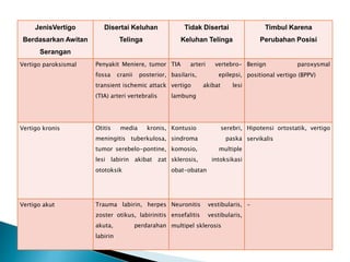 JenisVertigo
Berdasarkan Awitan
Serangan
Disertai Keluhan
Telinga
Tidak Disertai
Keluhan Telinga
Timbul Karena
Perubahan Posisi
Vertigo paroksismal Penyakit Meniere, tumor
fossa cranii posterior,
transient ischemic attack
(TIA) arteri vertebralis
TIA arteri vertebro-
basilaris, epilepsi,
vertigo akibat lesi
lambung
Benign paroxysmal
positional vertigo (BPPV)
Vertigo kronis Otitis media kronis,
meningitis tuberkulosa,
tumor serebelo-pontine,
lesi labirin akibat zat
ototoksik
Kontusio serebri,
sindroma paska
komosio, multiple
sklerosis, intoksikasi
obat-obatan
Hipotensi ortostatik, vertigo
servikalis
Vertigo akut Trauma labirin, herpes
zoster otikus, labirinitis
akuta, perdarahan
labirin
Neuronitis vestibularis,
ensefalitis vestibularis,
multipel sklerosis
-
 