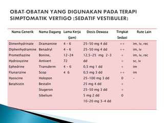 Nama Generik Nama Dagang Lama Kerja
(Jam)
Dosis Dewasa Tingkat
Sedasi
Rute Lain
Dimenhydrinate
Diphenhydramine
Promethazine
Hydroxyzine
Ephedrine
Flunarizine
Hyoscine
Betahistin
Dramamine
Benadryl
Bonine,
Antivert
Transderm
Scop
Holopon
Bestalin
Stugeron
Sibelium
4 – 6
4 – 6
12-24
72
4 - 6
4 6
25-50 mg 4 dd
25-50 mg 4 dd
12,5-25 mg 2-3
dd
0,5 mg 1 dd
0,5 mg 3 dd
25-100 mg 3 dd
25 mg 4 dd
25-50 mg 3 dd
5 mg 2 dd
10-20 mg 3-4 dd
++
++
+
+
+
++
0
+
+
0
im, iv, rec
im, iv
im, iv, rec
sc, iv
im
im
-
 