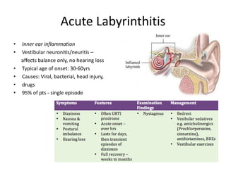 Acute Labyrinthitis
• Inner ear inflammation
• Vestibular neuronitis/neuritis –
affects balance only, no hearing loss
• Typical age of onset: 30-60yrs
• Causes: Viral, bacterial, head injury,
• drugs
• 95% of pts - single episode
 