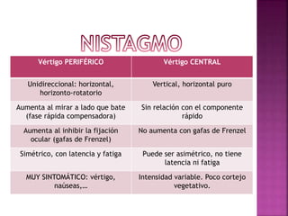 Vértigo PERIFÉRICO Vértigo CENTRAL
Unidireccional: horizontal,
horizonto-rotatorio
Vertical, horizontal puro
Aumenta al mirar a lado que bate
(fase rápida compensadora)
Sin relación con el componente
rápido
Aumenta al inhibir la fijación
ocular (gafas de Frenzel)
No aumenta con gafas de Frenzel
Simétrico, con latencia y fatiga Puede ser asimétrico, no tiene
latencia ni fatiga
MUY SINTOMÁTICO: vértigo,
naúseas,…
Intensidad variable. Poco cortejo
vegetativo.
 