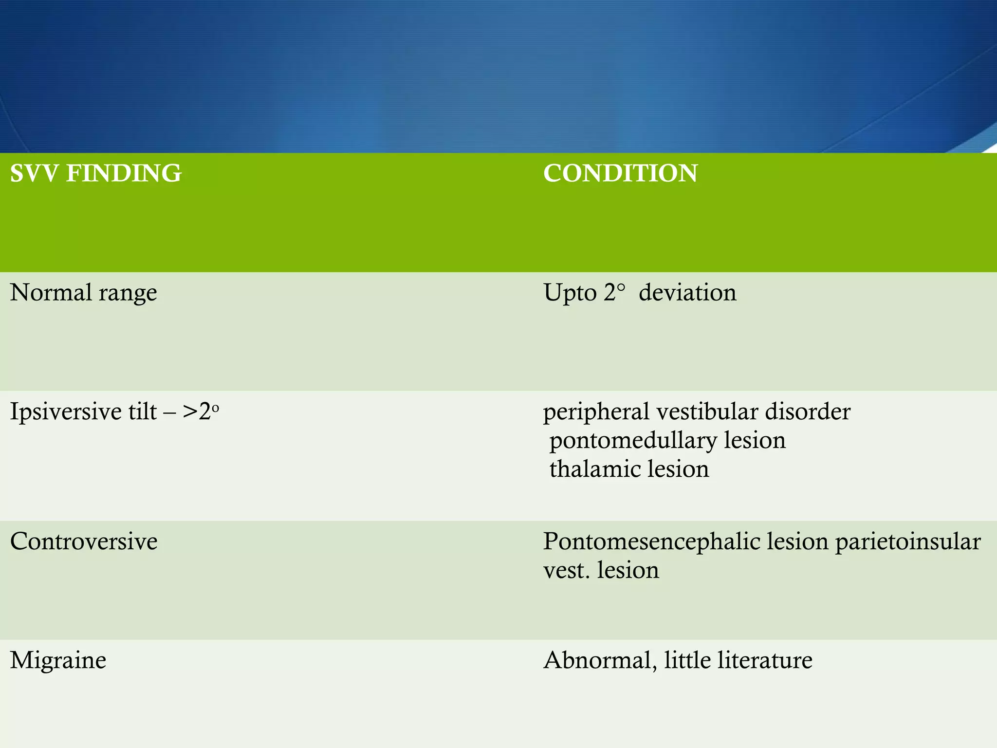 SVV FINDING CONDITION
Normal range Upto 2° deviation
Ipsiversive tilt – >2o
peripheral vestibular disorder
pontomedullary lesion
thalamic lesion
Controversive Pontomesencephalic lesion parietoinsular
vest. lesion
Migraine Abnormal, little literature
 