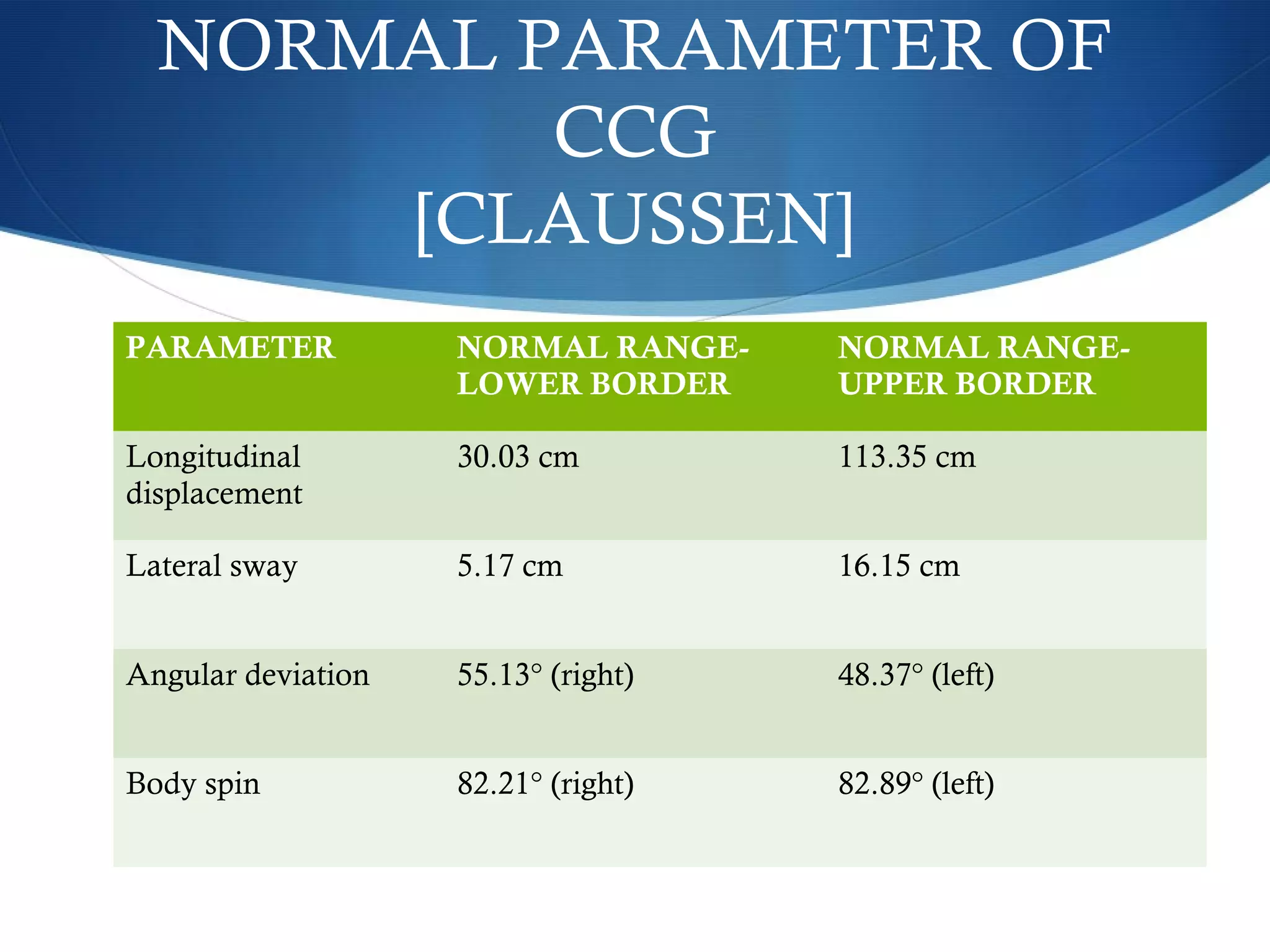 PARAMETER NORMAL RANGE-
LOWER BORDER
NORMAL RANGE-
UPPER BORDER
Longitudinal
displacement
30.03 cm 113.35 cm
Lateral sway 5.17 cm 16.15 cm
Angular deviation 55.13° (right) 48.37° (left)
Body spin 82.21° (right) 82.89° (left)
NORMAL PARAMETER OF
CCG
[CLAUSSEN]
 