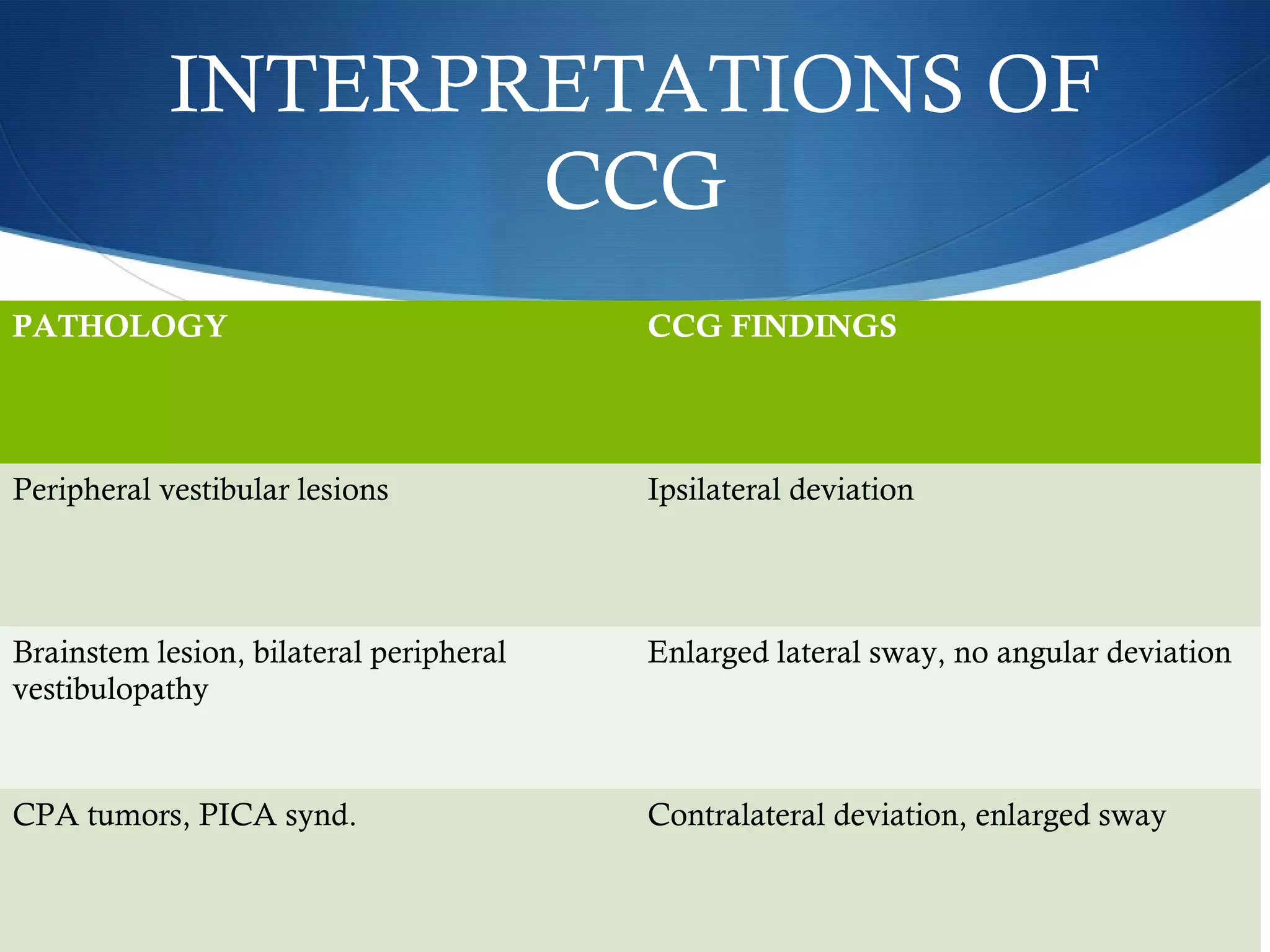 PATHOLOGY CCG FINDINGS
Peripheral vestibular lesions Ipsilateral deviation
Brainstem lesion, bilateral peripheral
vestibulopathy
Enlarged lateral sway, no angular deviation
CPA tumors, PICA synd. Contralateral deviation, enlarged sway
INTERPRETATIONS OF
CCG
 