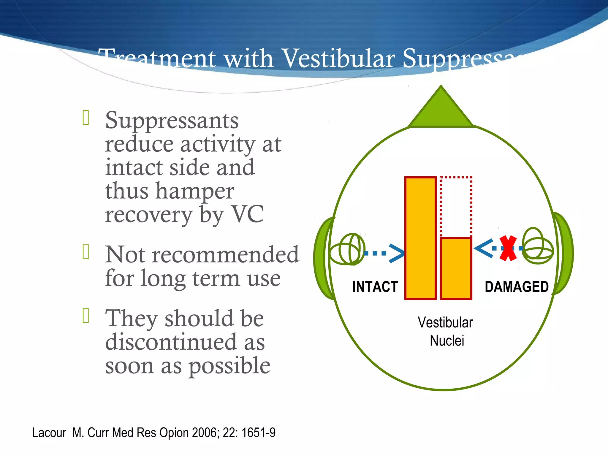 Treatment with Vestibular Suppressants
 Suppressants
reduce activity at
intact side and
thus hamper
recovery by VC
 Not recommended
for long term use
 They should be
discontinued as
soon as possible
Lacour M. Curr Med Res Opion 2006; 22: 1651-9
Vestibular
Nuclei
INTACT DAMAGED
 