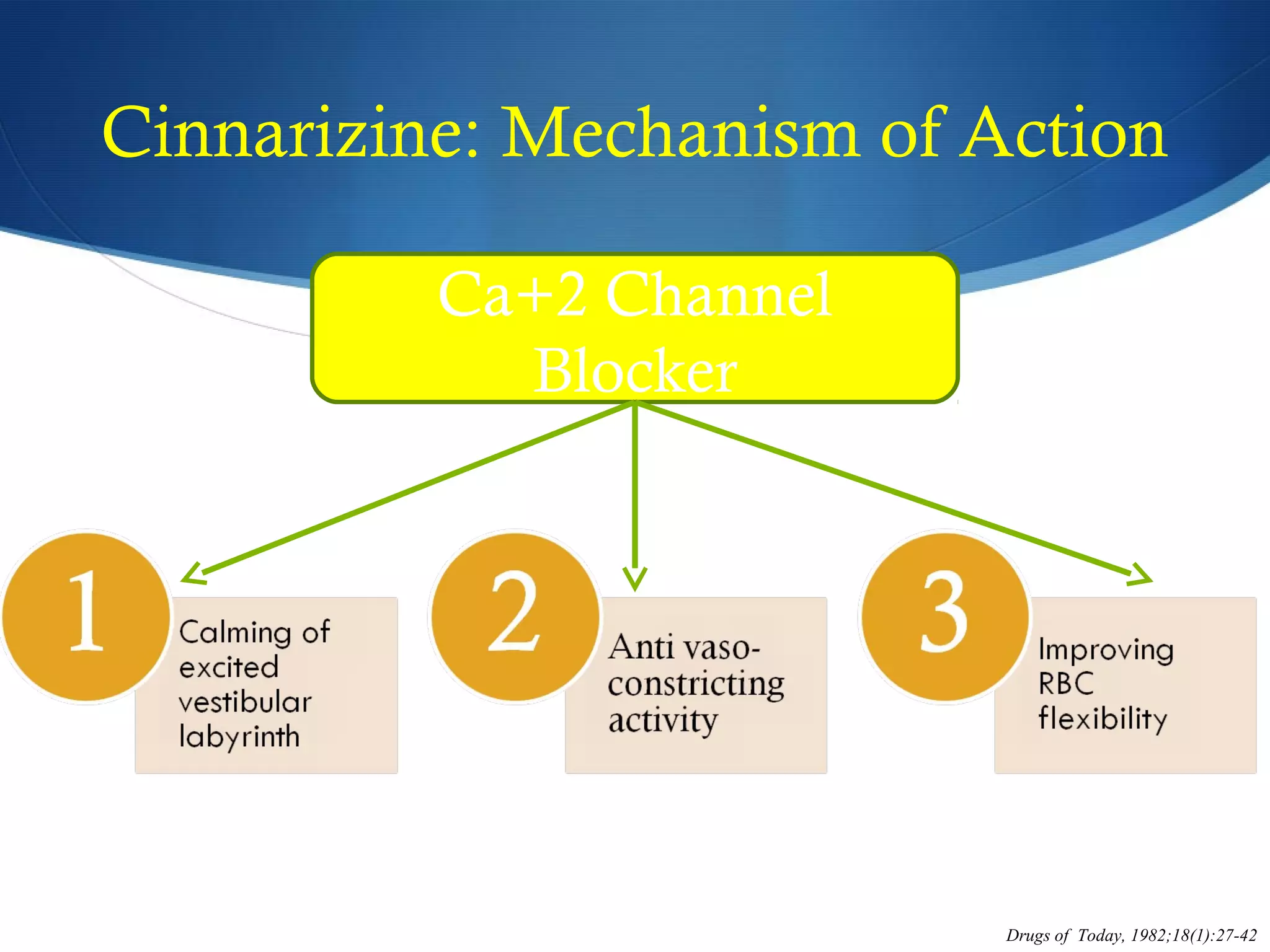 Cinnarizine: Mechanism of Action
Drugs of Today, 1982;18(1):27-42
Ca+2 Channel
Blocker
 