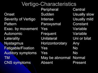 Vertigo-Characteristics
                    Peripheral        Central
Onset               Sudden            Usually slow
Severity of Vertigo Intense           Usually mild
Pattern             Paroxysmal        Constant
Exac. by movement Yes                 Variable
Autonomic           Frequent          Variable
Laterality          Unilateral        Uni or bilat
Nystagmus           Horizontorotary   Any
Fatigable/Fixation  Yes               No
Auditory symptoms Yes                 No
TM                  May be abnormal   Normal
CNS symptoms        Absent            Present
 