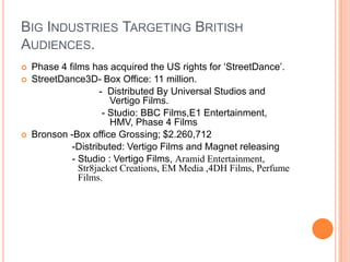 BIG INDUSTRIES TARGETING BRITISH
AUDIENCES.
 Phase 4 films has acquired the US rights for „StreetDance‟.
 StreetDance3D- Box Office: 11 million.
- Distributed By Universal Studios and
Vertigo Films.
- Studio: BBC Films,E1 Entertainment,
HMV, Phase 4 Films
 Bronson -Box office Grossing; $2.260,712
-Distributed: Vertigo Films and Magnet releasing
- Studio : Vertigo Films, Aramid Entertainment,
Str8jacket Creations, EM Media ,4DH Films, Perfume
Films.
 