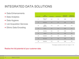 INTEGRATED DATA SOLUTIONS Data Enhancements Data Analytics Data Hygiene List Acquisition Services Ethnic Data Encoding Percentages calculated are within error margin of <1.5% Realize the full potential of your customer data. 