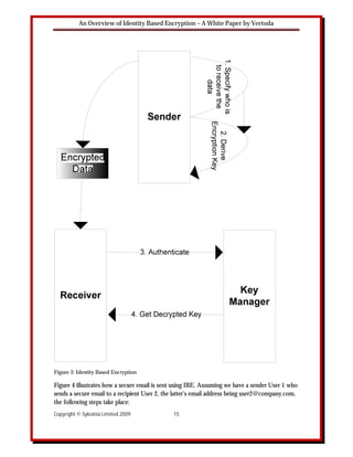 An Overview of Identity Based Encryption – A White Paper by Vertoda




Figure 3: Identity Based Encryption

Figure 4 illustrates how a secure email is sent using IBE. Assuming we have a sender User 1 who
sends a secure email to a recipient User 2, the latter’s email address being user2@company.com,
the following steps take place:
Copyright © Sykoinia Limited 2009             15
 