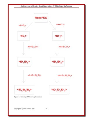 An Overview of Identity Based Encryption – A White Paper by Vertoda




                                    Root PKG

       mk<ID1>                                           mk<ID’1>




         <ID1>                                         <ID’1>



                      mk<ID1,ID2>                          mk<ID1,ID’2>




       <ID1,ID2,>                                    <ID1,ID’2,>




                      mk<ID1,ID2,ID3>                     mk<ID1,ID2,ID’3>




    <ID1,ID2,ID3>                                    <ID1,ID2,ID’3>

Figure 5: Hierarchy of Private Key Generators




Copyright © Sykoinia Limited 2009               19
 