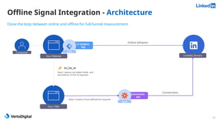 Offline Signal Integration - Architecture
11
Consumer
LinkedIn Servers
Your Website
LI Insights
Tag
GTM
Online behavior
Your CRM
Conversion
API
Zapier
lin_fat_id
Note: Capture via hidden fields and
persistence of click id required.
Note: Creation of pre-defined list required
Conversions
Close the loop between online and offline for full-funnel measurement
 