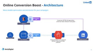 Online Conversion Boost - Architecture
9
Consumer
Stape.io
LinkedIn Servers
Privacy, Browser or 3rd
party Ad-
blockers may prevent data
collection.
Your Website
LI Insights
Tag
Conversion
API
ssGTM
GTM
Conversion API fills the gaps where
conversion data collection is disrupted
More reliable optimization and attribution for your campaigns
 