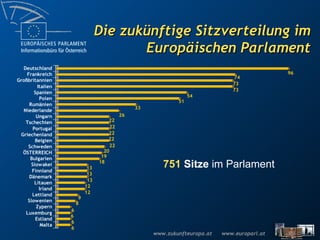 Die zukünftige Sitzverteilung im Europäischen Parlament 751   Sitze  im Parlament 