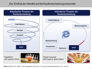 4
Interaktiver Prozess der
Kaufentscheidung
Der Einflußder HändleraufdieKaufentscheidungschwindet.
Klassischer Prozess der
Kaufentscheidung
KAUF
Viele Marken
Weniger
Auswahl
Kauferwägung
Markenvergleich
Gebrauch
Fürsprecher
Markenbindung
Kegelbahn:
Der saubere Wurf!
Flipper-Automat:
Die Kugel im Spiel halten!
Quelle: Edelman, D.C. (2007), “From the periphery to the core”, in: Journal of Advertising Research, 47, p. 130-134.
KAUF
 