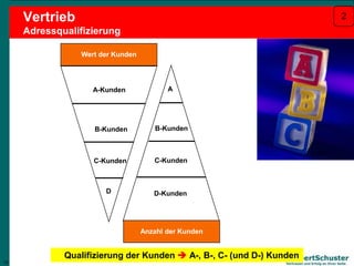 12
Lambert Schuster
Vertrauen und Erfolg an Ihrer Seite
Wert der Kunden
Anzahl der Kunden
A-Kunden
B-Kunden
D D-Kunden
B-Kunden
A
C-Kunden C-Kunden
12
Vertrieb
Adressqualifizierung
Qualifizierung der Kunden  A-, B-, C- (und D-) Kunden
2
 