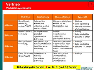 13
Lambert Schuster
Vertrauen und Erfolg an Ihrer Seite
Definition Beschreibung Chancen/Risiken Systematik
A-Kunden
Hohe Umsatz-
bedeutung,
geringe Anzahl
Sehr wichtige
Kunden, die
unbedingt gepflegt
werden müssen
Müssen profitabel sein;
Kunden nutzen
Machtposition aus
• Mailings
• Calls regelmäßig
• Besuche monatlich
• Weihnachtsaktion
B-Kunden
Mittlere Umsatz-
bedeutung
wichtige Kunden;
profitabel
Systematische
Betreuung
Werden
möglicherweise
unterschätzt;
potenzielle A-Kunden?
• Mailing
• Calls regelmäßig
• Besuche ½-jählich
C-Kunden
Geringe Umsatz-
bedeutung,
Weniger wichtige
Kunden; Profitabilität
beachten; wenig
Betreuung
Bearbeitungsaufwand
in der Regel zu hoch;
Leichtsinnigkeit kann
aber zu Unzufriedenheit
führen
• Mailings
• Calls regelmäßig
• Besuche 1/1-jählich
D-Kunden
Kaum Bedeutung
Große Anzahl
Unbedeutende
Kunden;
Nur reaktive
Betreuung
Bearbeitung meist
unwirtschaftlich;
Aufträge meist
unwirtschaftlich
• Mailings
13
Vertrieb
Vertriebssystematik
Behandlung der Kunden  A-, B-, C- (und D-) Kunden
2
 