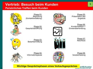 16
Lambert Schuster
Vertrauen und Erfolg an Ihrer Seite
Vertrieb: Besuch beim Kunden
Persönliches Treffen beim Kunden
Phase 01:
Begrüßung
(Kontaktherstellung)
Phase 02:
Gesprächseröffnung
Phase 04:
Informationspause
Phase 06:
Kundenreaktion +
Einwandbehandlung
Phase 07:
Abschluss
Phase 08:
Verabschiedung
Phase 05:
Präsentation des
Angebots
Phase 03:
Bedarfsermittlung
16
Wichtige Gesprächsphasen eines Verkaufsgespräches
5
 