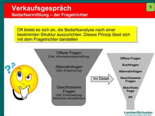 19
Lambert Schuster
Vertrauen und Erfolg an Ihrer Seite
Verkaufsgespräch
Bedarfsermittlung – der Fragetrichter
Offene Fragen
(Ziel: Informationsbeschaffung)
Alternativfragen
(Ziel: Eingrenzung)
Geschlossene
Fragen
(Ziel: Entscheidung/
Abschluss herbeiführen)
Phase 05:
Bedarfsermittlung
Oft bietet es sich an, die Bedarfsanalyse nach einer
bestimmten Struktur auszurichten. Dieses Prinzip lässt sich
mit dem Fragetrichter darstellen
Offene Fragen
Suchfragen
Alternativfragen
Geschlossene
Fragen
Abschluss
frage
PP
Im Detail
19
5
 