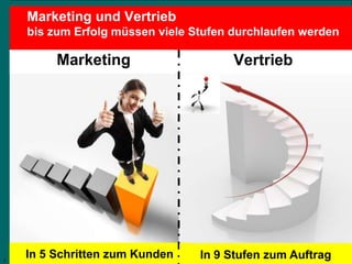 3
Lambert Schuster
Vertrauen und Erfolg an Ihrer Seite
Marketing und Vertrieb
bis zum Erfolg müssen viele Stufen durchlaufen werden
Marketing
In 5 Schritten zum Kunden
Vertrieb
In 9 Stufen zum Auftrag3
 