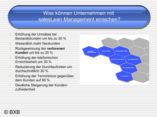 © BXB 
Was können Unternehmen mit 
salesLean Management erreichen? 
• Erhöhung der Umsätze bei 
Bestandskunden um bis zu 30 % 
• Wesentlich mehr Neukunden 
• Rückgewinnung der verlorenen 
Kunden um bis zu 20 % 
• Erhöhung der telefonischen 
Erreichbarkeit um 30 % 
• Reduzierung der Durchlaufzeiten um 
durchschnittlich 30 % 
• Erhöhung der Termintreue gegenüber 
dem Kunden auf 95 % 
• Deutliche Steigerung der Kunden-zufriedenheit 
 