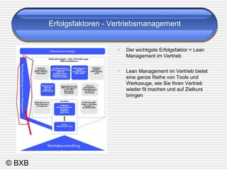 © BXB 
Erfolgsfaktoren - Vertriebsmanagement 
• Der wichtigste Erfolgsfaktor = Lean 
Management im Vertrieb 
• Lean Management im Vertrieb bietet 
eine ganze Reihe von Tools und 
Werkzeuge, wie Sie Ihren Vertrieb 
wieder fit machen und auf Zielkurs 
bringen 
 