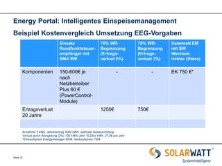 Seite 12 
Energy Portal: Intelligentes Einspeisemanagement Beispiel Kostenvergleich Umsetzung EEG-Vorgaben 
Einsatz Rundfunktsteuer- empfänger mit SMA WR 
70% WR- Begrenzung 
(Ertrags- 
verlust 5%) 
70% WR- Begrenzung 
(Ertrags- 
verlust 3%) 
Solarwatt EM mit SW Wechsel- richter (Steca) 
Komponenten 
150-600€ je nach Netzbetreiber 
Plus 60 € (PowerControl- Module) 
- 
- 
EK 750 €* 
Ertragsverlust 20 Jahre 
1250€ 
750€ 
Annahme 5 kWp, Jahresertrag 5000 kWh; optimale Südausrichtung 
Verlust durch Abregelung (3%) 150 kWh/ Jahr *0,25ct/ kWh; 37,5€ pro Jahr 
*Einkaufspreis Energymanager 650€, Verkaufspreis 750€  