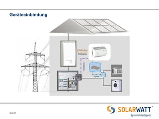 Seite 21 
Geräteeinbindung 
RS485/S0 
Zigbee 
Erzeugung 
RS485 (Bus)  