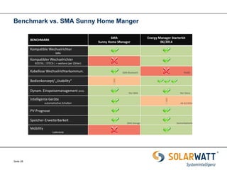 Seite 28 
BENCHMARK 
SMA 
Sunny Home Manager 
Energy Manager Starterkit 06/2014 
Kompatible Wechselrichter 
SMA 
Kompatibler Wechselrichter 
KOSTAL | STECA | + weitere (per Zähler) 
Kabellose Wechselrichterkommun. 
SMA Bluetooth 
RS485 
Bedienkonzept/ „Usability“ 
Dynam. Einspeisemanagement (EEG) 
Nur SMA 
Nur Steca 
Intelligente Geräte 
automatisches Schalten 
Ab Q3 2014 
PV-Prognose 
Speicher-Erweiterbarkeit 
SMA Storage 
Sonnenbatterie 
Mobility 
Ladesäule 
Benchmark vs. SMA Sunny Home Manger  