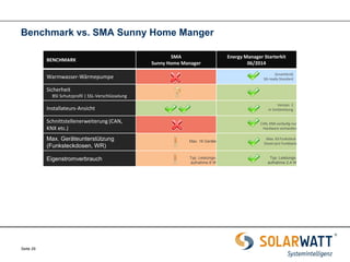 Seite 29 
BENCHMARK 
SMA 
Sunny Home Manager 
Energy Manager Starterkit 06/2014 
Warmwasser-Wärmepumpe 
(SmartGrid) 
SG-ready Standard 
Sicherheit 
BSI Schutzprofil | SSL-Verschlüsselung 
Installateurs-Ansicht 
Version 2 
in Vorbereitung 
Schnittstellenerweiterung (CAN, KNX etc.) 
CAN, KNX vorläufig nur 
Hardware vorhanden 
Max. Geräteunterstützung 
(Funksteckdosen, WR) 
Max. 16 Geräte 
Max. 63 Funksteck- 
Dosen pro Funkbasis 
Eigenstromverbrauch 
Typ. Leistungs- 
aufnahme 6 W 
Typ. Leistungs- 
aufnahme 2,4 W 
Benchmark vs. SMA Sunny Home Manger  