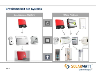 Seite 31 
31 
Geschlossene Plattform 
Offene Plattform 
+ 
Extension (Hardware- Erweiterung) 
Erweiterbarkeit des Systems  