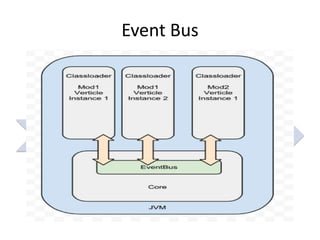 Event Bus

Verticle
Verticle

 