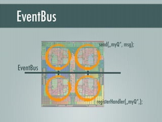 EventBus
EventBus
send(„myQ“, msg);
registerHandler(„myQ“,);
 
