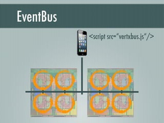 EventBus
<script src=“vertxbus.js“/>
 