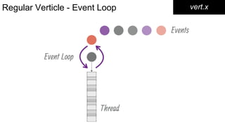 Regular Verticle - Event Loop vert.x
 