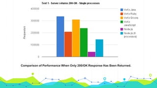 Comparison of Performance When Only 200/OK Response Has Been Returned.
 