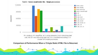 Comparison of Performance When a 72-byte Static HTML File is Returned.
 