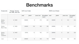 Benchmarks
Framework Package
size (MB)
Startup
time (ms)
GET (over 5 min) POST (over 10 min)
total failed mean (ms) throughput
(req/s)
total failed mean (ms) throughput
(req/s)
Spring
Boot /
Tomcat
14 6905 200000 0 274 685 200000 0 232 814
Spring
Boot / Jetty
13 6905 180000 196 300 590 200000 0 229 817
Spring
Boot /
Undertow
14 6905 82926 12 702 277 200000 0 226 824
vertx 5.1 200 200000 0 258 739 200000 0 210 891
 