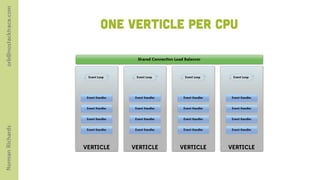 orb@nostacktrace.com

                                 One VERTICLE PER CPU

                                          Shared Connection Load Balancer



                         Event Loop       Event Loop             Event Loop       Event Loop




                        Event Handler    Event Handler          Event Handler    Event Handler


                        Event Handler    Event Handler          Event Handler    Event Handler


                        Event Handler    Event Handler          Event Handler    Event Handler
Norman Richards




                        Event Handler    Event Handler          Event Handler    Event Handler




                       VERTICLE         VERTICLE              VERTICLE          VERTICLE
 
