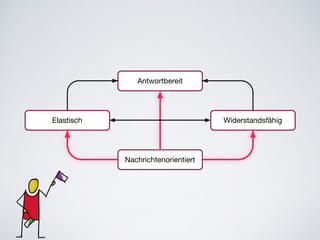 Antwortbereit
Elastisch Widerstandsfähig
Nachrichtenorientiert
 