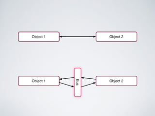 Object 1 Object 2
Object 1 Object 2
Bus
 