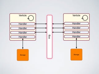 Verticle
Handler
Handler
Handler
Handler
Storage
Bus
Verticle
Handler
Handler
Handler
Handler
Storage
 