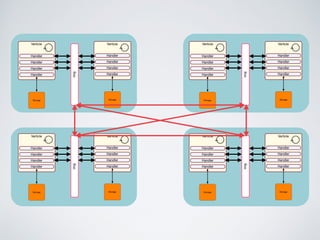 Verticle
Handler
Handler
Handler
Handler
Storage
Bus
Verticle
Handler
Handler
Handler
Handler
Storage
Verticle
Handler
Handler
Handler
Handler
Storage
Bus
Verticle
Handler
Handler
Handler
Handler
Storage
Verticle
Handler
Handler
Handler
Handler
Storage
Bus
Verticle
Handler
Handler
Handler
Handler
Storage
Verticle
Handler
Handler
Handler
Handler
Storage
Bus
Verticle
Handler
Handler
Handler
Handler
Storage
 