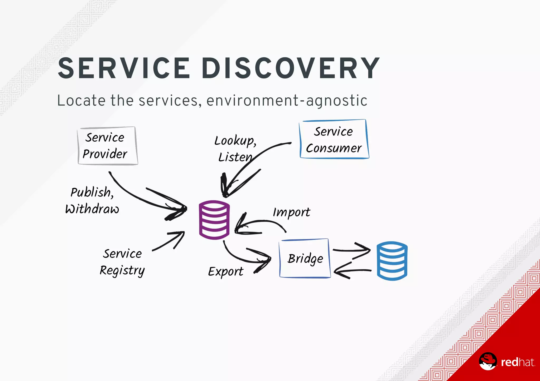 SERVICE	DISCOVERY
Locate	the	services,	environment-agnostic
 