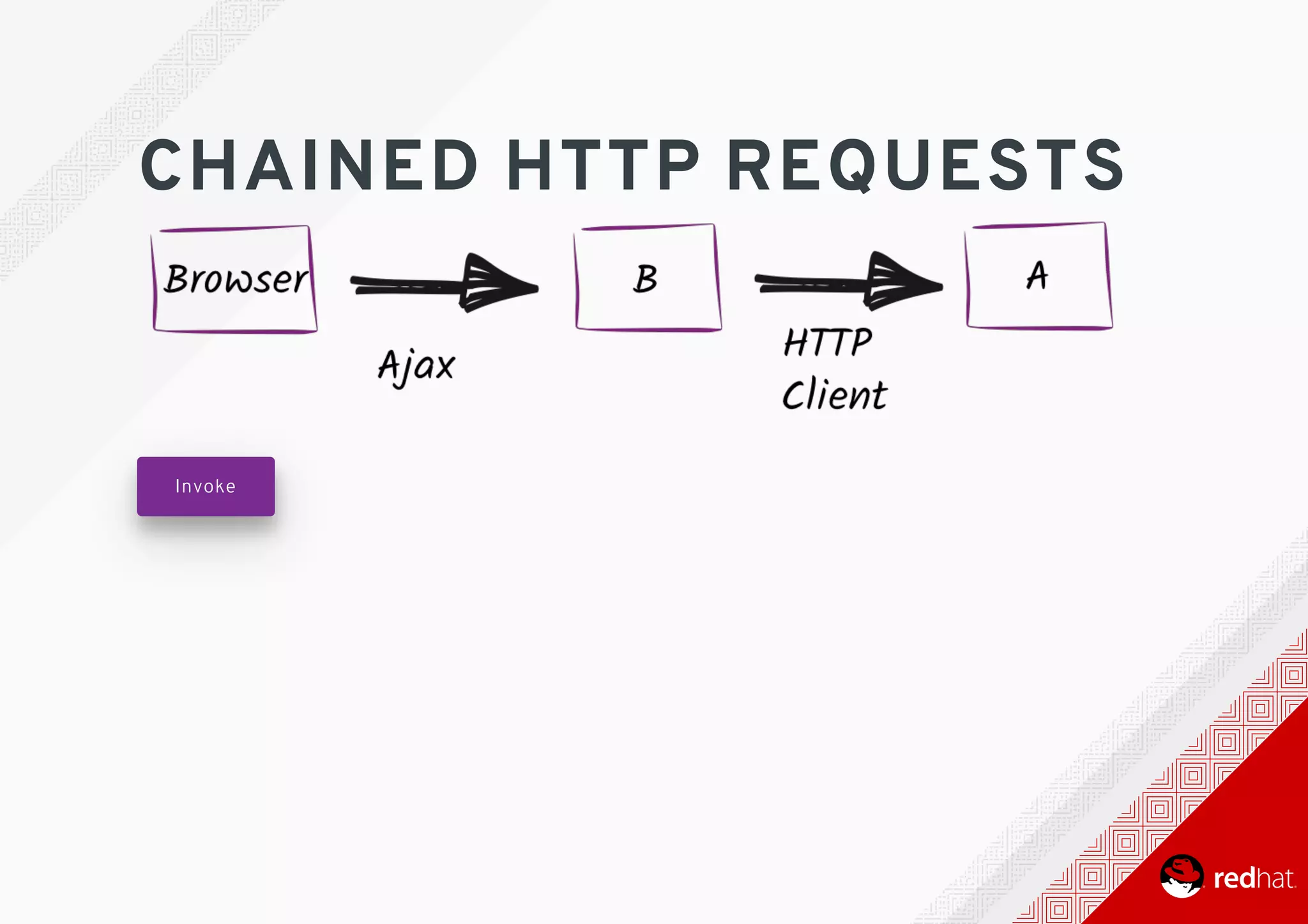 CHAINED	HTTP	REQUESTS
Invoke
 